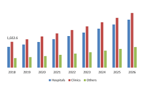 Breast augmentation is one of the most popular plastic surgery procedures in the world. Breast Implant Market Grow Rapidly By Expanding Infrastructure In The Healthcare Sector