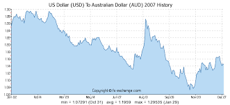 Us Dollar Usd To Australian Dollar Aud History Foreign