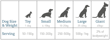 how much how often natural dog food cotswold raw