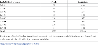 The term encompasses evening, night, and early morning . Factors Affecting Dupont S Lark Distribution And Range Regression In Spain