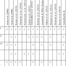 Construction, trades & mining jobs in malaysia apply now. Pdf A Review Of Causes Of Variation Order In The Construction Of Terrace Housing Projects In Malaysia