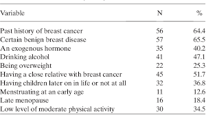 About 95% of women diagnosed with breast. Table 3 From Breast Cancer Awareness Among Indonesian Women At Moderate To High Risk Semantic Scholar