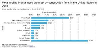In the spring of 2018, metalsucks compiled a list of the 50 most popular metal bands right now, according to the internet. Top Suppliers Of Metal Roofing