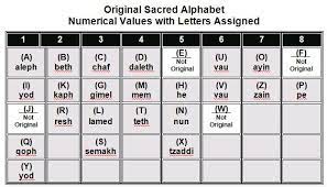 There are various numerology systems which assign numerical value to the letters of an alphabet. Chaldean Versus Western Numerology The Master Shift