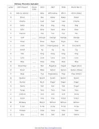 Phonetic alphabet chart by militarybenefits.info. Rank Insignia Of The U S Armed Forces Download Military Form For Free Pdf Or Word