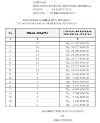 Tunjangan jabatan hanya diberikan kepada pns yang diangkat dan ditugaskan di jabatan struktural. Tunjangan Kinerja Bpk