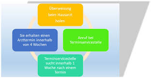 Wie sind die erfahrungen des facharztes für allgemeinmedizin zur verträglichkeit des. Terminservicestellen So Bekommen Sie Schneller Einen Termin
