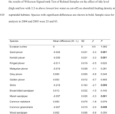 Mean Difference Of Feeding Shorebird Density At Supratidal Sites Download Table