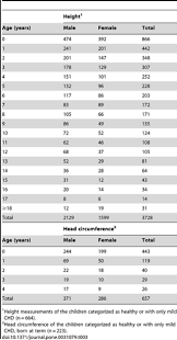 Healthy Growth In Children With Down Syndrome