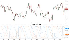 aroon indicator definition and uses