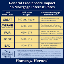 Having bad credit can make finding new credit much more difficult. Credit Scores Needed For A Louisville Kentucky Fha Khc Va Usda And Conventional Mortgage Loan Louisville Kentucky Mortgage Loans Louisville Mortgage Loans For Fha Va Usda And Rural Housing With