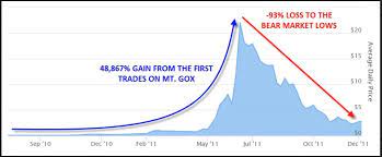 The first bitcoin mining pool, slush pool, was announced in november 2010, and, by december 13, 2010, satoshi nakamoto had posted for the last time on bitcointalk.org. Bitcoin Price Aud Trading