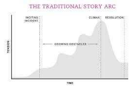 Charting Your Storys Rising Action Pub Lishing Crawl