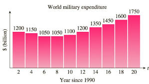 World Military Expenditure The Following Chart Shows Bartleby