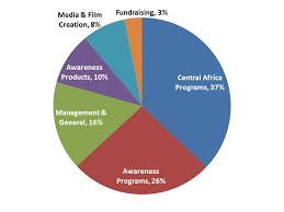 In Defence Of The Humble Pie Chart Brian Cort