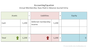 Dues synonyms, dues pronunciation, dues translation, english dictionary definition of dues. Membership Dues Double Entry Bookkeeping