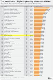 In case you've ever wondered why james cameron is worth $700 million, it has a lot to do with this list of the 10 highest grossing movies of all time. Paul Kirby On Twitter The Worst Rated Highest Grossing Movies Of All Time Voxdotcom Chart Https T Co 7eko6qn5qc