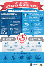 Infographic Created To Explain The Workforce Planning Process For The Department Of Veterans Affairs Factor Humano Factores