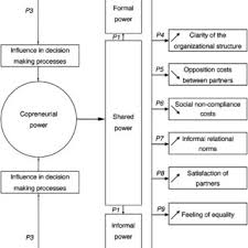 Jika diterjemahkan ke dalam notasi matematika, dapat dituliskan dengan 90° < x < 180°, di mana x adalah besar sudut yang diukur. Pdf Women And Power A Theoretical Approach Using The Example Of Copreneurial Businesses