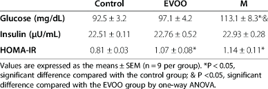 Fasting Blood Glucose Plasma Insulin Levels And Homa Ir