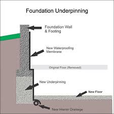 Basement underpinning is basically lowering a basement floor to give you more ceiling height…and it takes a very high level of planning and expertise. Basement Lowering Underpinning Experts Windsor Leamington Essex