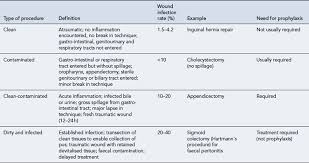 Surgical Wound Classification Surgical Wound Classification