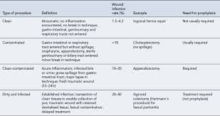 surgical wound classification surgical wound classification