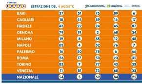 Pagina dedicata alle estrazioni del lotto e del 10elotto. Estrazione Lotto 4 Agosto 2020 10 E Lotto Superenalotto E Simbolotto