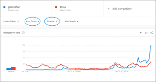 Find the latest tesla, inc. Gamestop Has Overtaken Tesla On Google Finance Market Insights