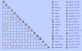 Birth Chart Thomas Edison Aquarius Zodiac Sign Astrology