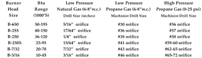 Orifice Chart For Burners