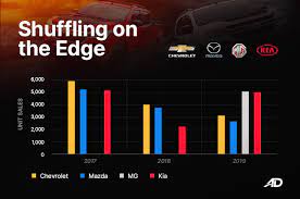 Check spelling or type a new query. Top 10 Car Brands In The Philippines 2019 Autodeal