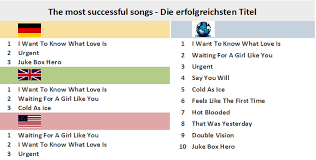 Foreigner Chart History