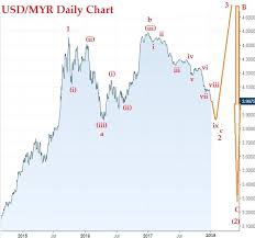 A Little Bit Of Everything Usd Myr At Best Rm 3 85 To 1 Usd