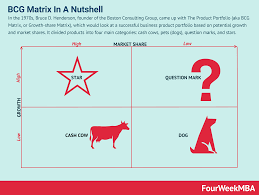This business method bases its theory on the life cycle of products. Bcg Matrix The Growth Share Matrix In A Nutshell Fourweekmba