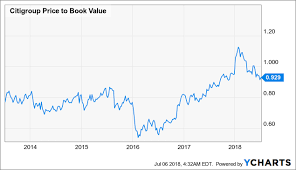 The Bank Stock I Like The Best After Ccar Results