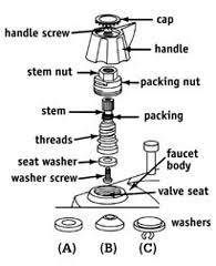 repair faucets,valves,change washers how to