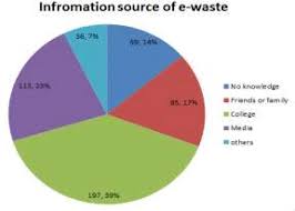 Information Source Of E Waste Download Scientific Diagram