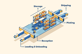 While this may seem like a simple issue, in practice it is difficult to figure out. 12 Warehouse Layout Tips For Optimization Bigrentz