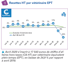Il s'exprime généralement en ht (hors le chiffre d'affaires parle à tout le monde, même si amalgames et confusions sont souvent de mise (voir plus bas). Baisse De 25 Du Chiffre D Affaires Des Cliniques Canines En Avril