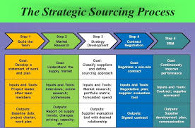 The Strategic Sourcing Process Supply Chain Logistics