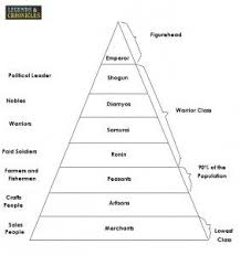 Hierarchy Of Feudal Japan 2 Feudal System Social