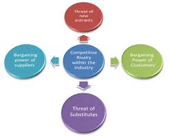 Five Forces Model By Michael E Porter An Introduction Model Force Porter
