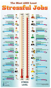 Web Site Unavailable Stressful Job Most Stressful Jobs Job Career
