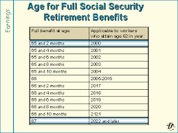 Age For Full Social Security Retirement Benefits Retirement Benefits Pension Fund Saving For Retirement