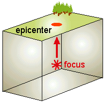 A focal point, as of activity: Difference Between Earthquake Focus And The Epicenter Earthquakes And Plates