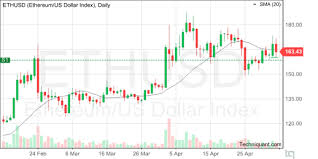 techniquant ethereum us dollar index ethusd technical