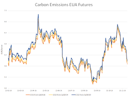 80 Veracious Eua Carbon Price Chart