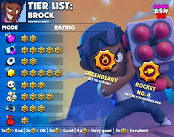 Last observations about the brawl stars tier list. Code Ashbs On Twitter Brock Tier List For Every Game Mode With Best Maps And Suggested Comps Which Brawler Should I Do Next Brock Brawlstars Https T Co Igweji73sr