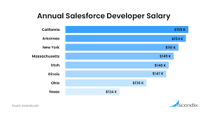 Salesforce Salary Trends Overview 2017 2020 Ascendix